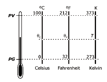 imagem sobre escalas termométricas